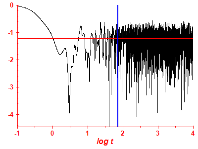 Survival probability log